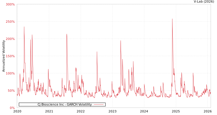 graph of Cj Bioscience Inc GARCH