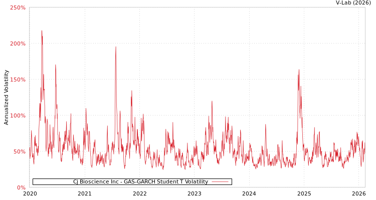 graph of Cj Bioscience Inc GAS-GARCH-T