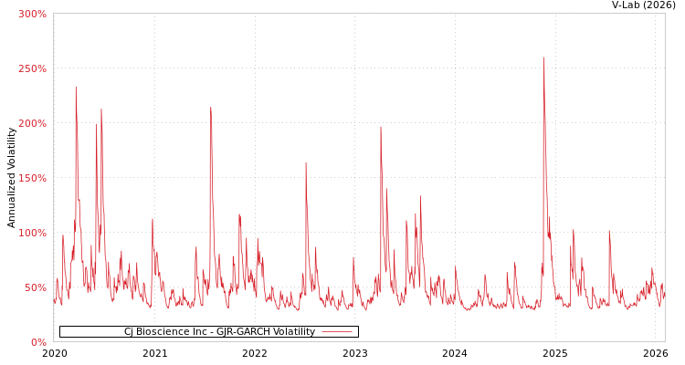 graph of Cj Bioscience Inc GJR-GARCH