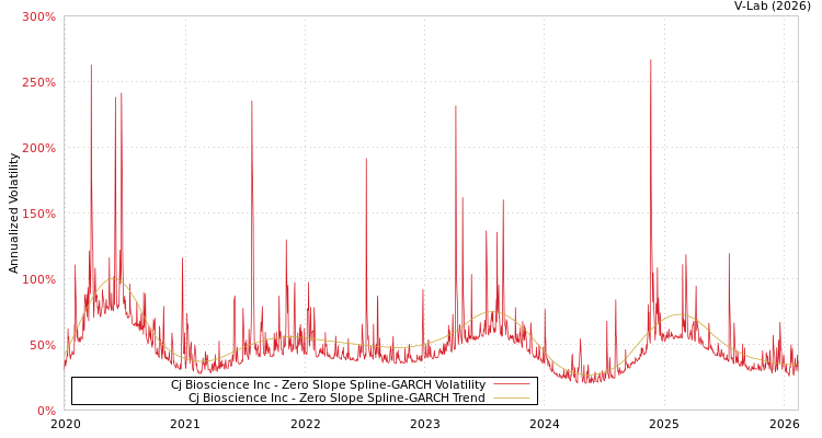 graph of Cj Bioscience Inc S0GARCH