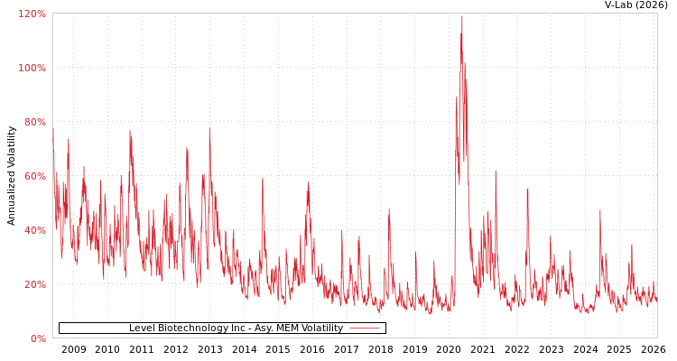 graph of Level Biotechnology Inc AMEM