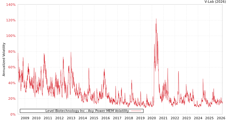 graph of Level Biotechnology Inc APMEM