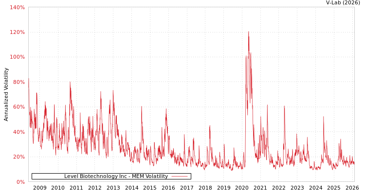 graph of Level Biotechnology Inc MEM