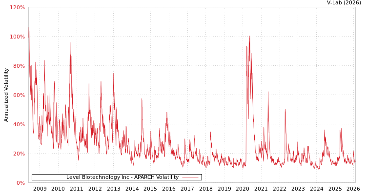 graph of Level Biotechnology Inc APARCH
