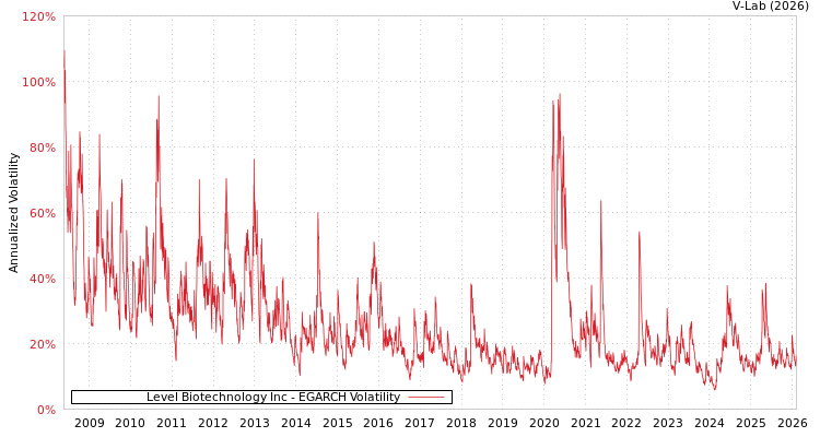 graph of Level Biotechnology Inc EGARCH