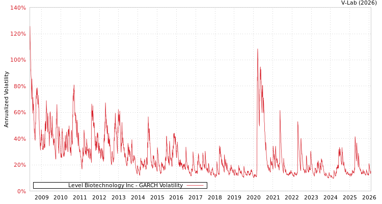 graph of Level Biotechnology Inc GARCH