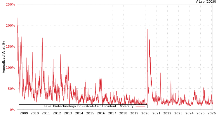 graph of Level Biotechnology Inc GAS-GARCH-T