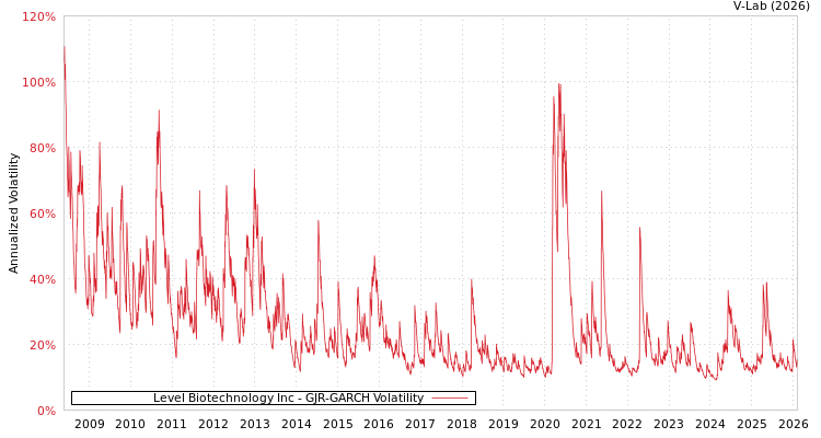 graph of Level Biotechnology Inc GJR-GARCH