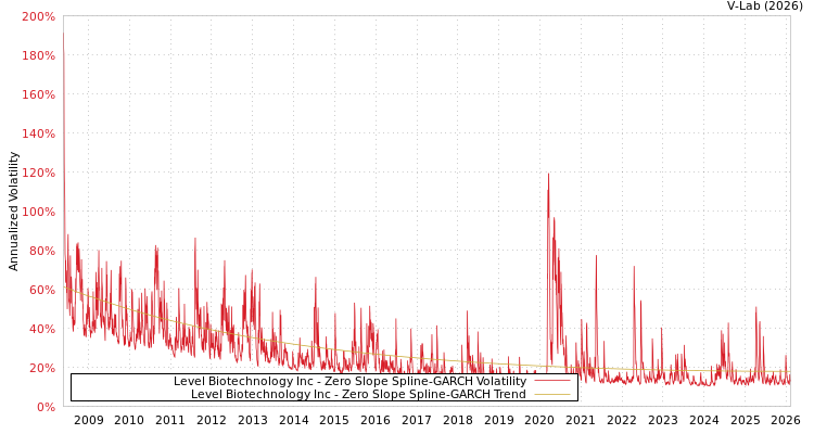 graph of Level Biotechnology Inc S0GARCH