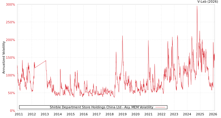 graph of Shirble Department Store Holdings China Ltd AMEM