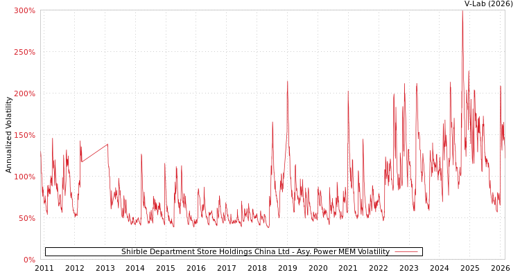 graph of Shirble Department Store Holdings China Ltd APMEM