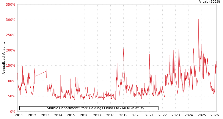 graph of Shirble Department Store Holdings China Ltd MEM