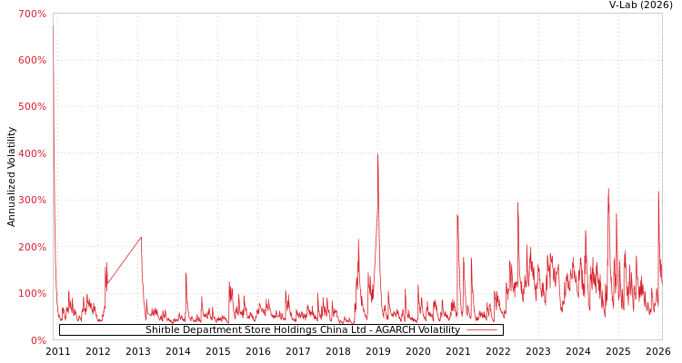 graph of Shirble Department Store Holdings China Ltd AGARCH