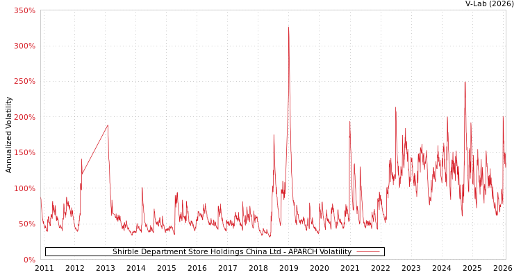 graph of Shirble Department Store Holdings China Ltd APARCH