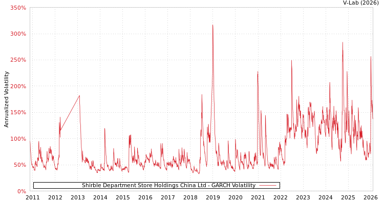 graph of Shirble Department Store Holdings China Ltd GARCH