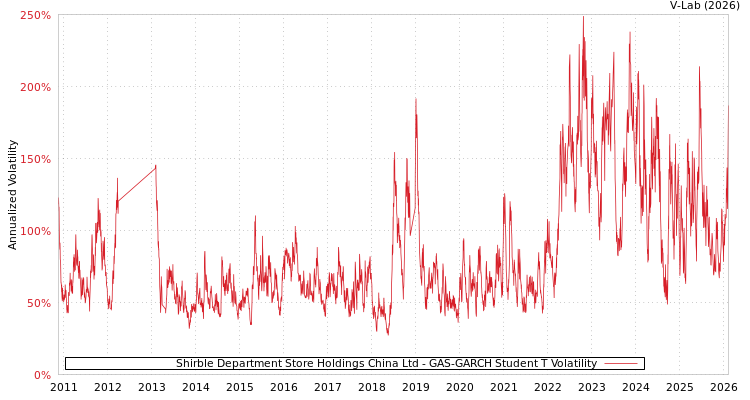 graph of Shirble Department Store Holdings China Ltd GAS-GARCH-T
