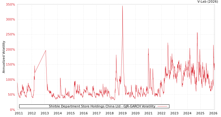 graph of Shirble Department Store Holdings China Ltd GJR-GARCH