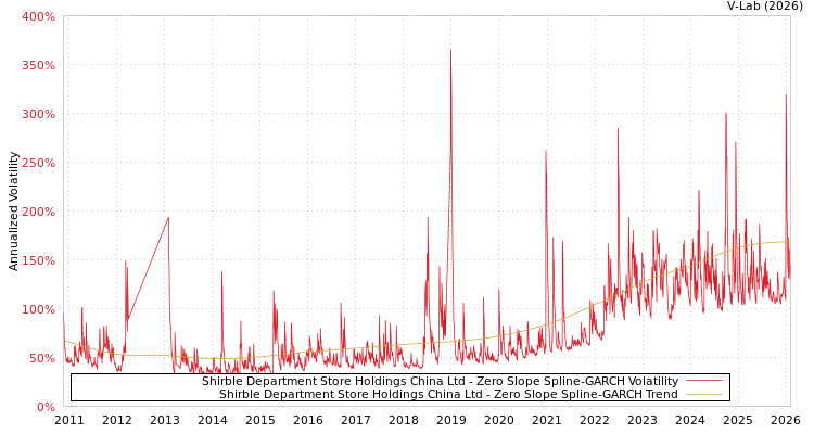 graph of Shirble Department Store Holdings China Ltd S0GARCH