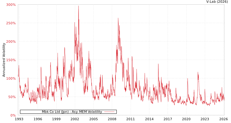 graph of Mbk Co Ltd (Jpn) AMEM