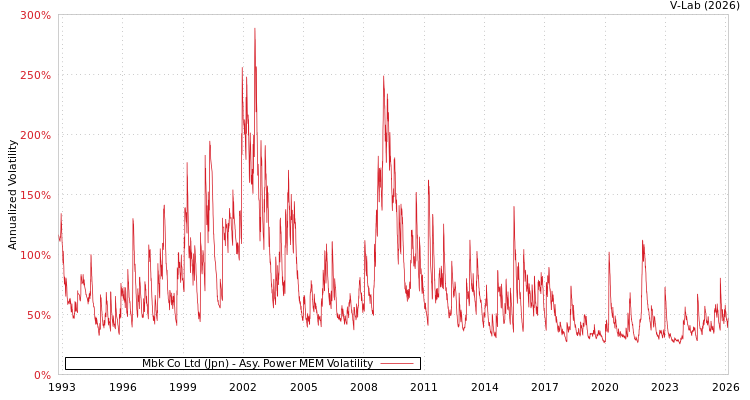 graph of Mbk Co Ltd (Jpn) APMEM