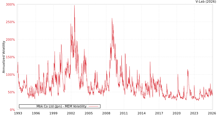 graph of Mbk Co Ltd (Jpn) MEM
