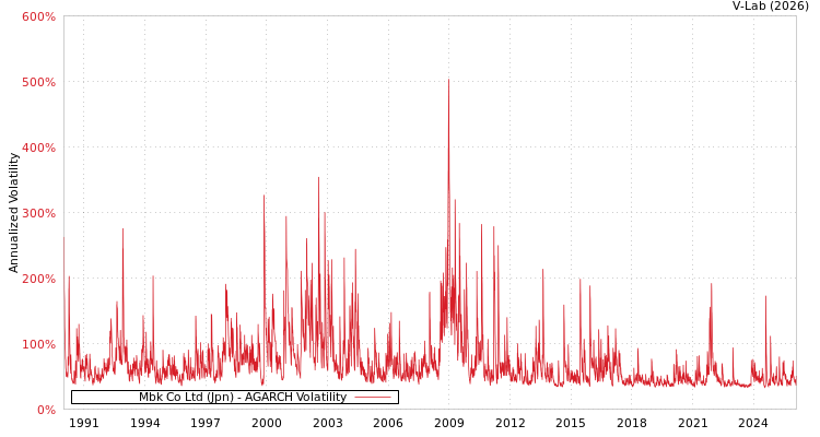 graph of Mbk Co Ltd (Jpn) AGARCH