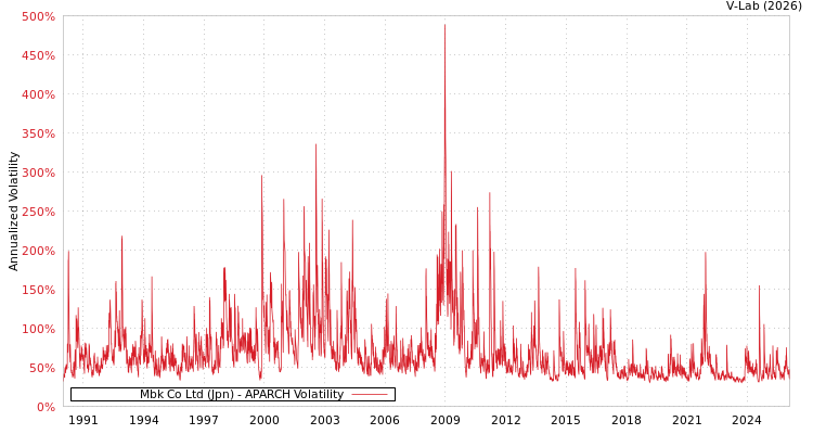 graph of Mbk Co Ltd (Jpn) APARCH