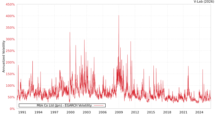 graph of Mbk Co Ltd (Jpn) EGARCH