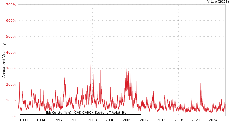 graph of Mbk Co Ltd (Jpn) GAS-GARCH-T