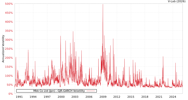 graph of Mbk Co Ltd (Jpn) GJR-GARCH