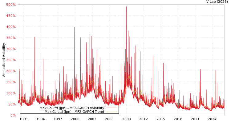 graph of Mbk Co Ltd (Jpn) MF2-GARCH