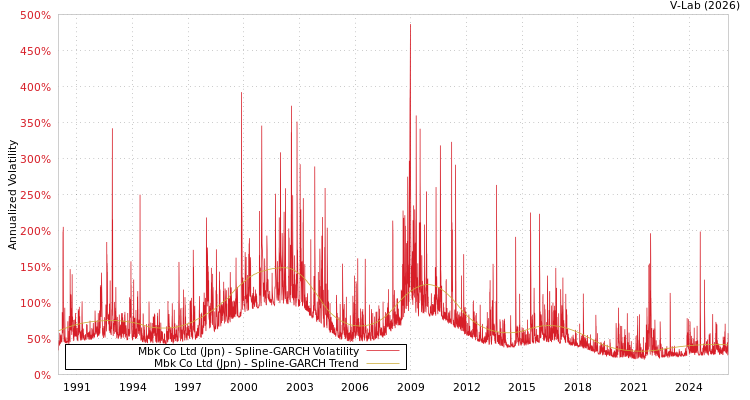 graph of Mbk Co Ltd (Jpn) SGARCH