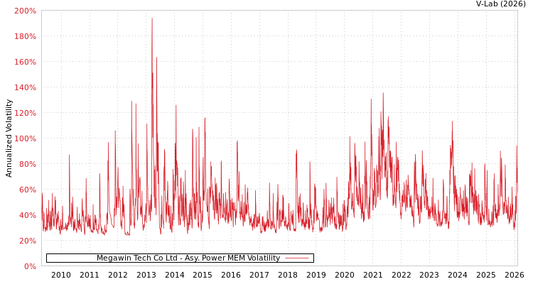graph of Megawin Tech Co Ltd APMEM