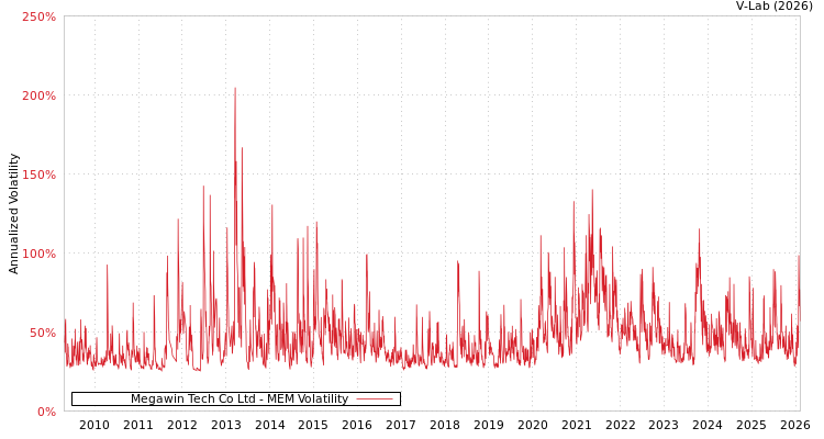 graph of Megawin Tech Co Ltd MEM