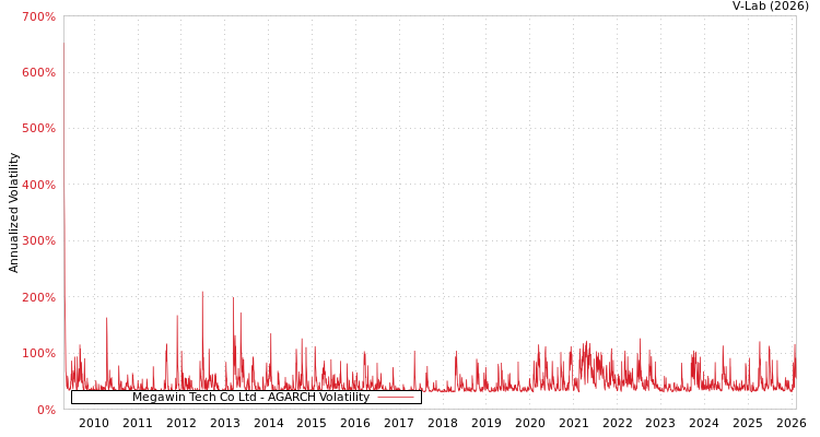 graph of Megawin Tech Co Ltd AGARCH