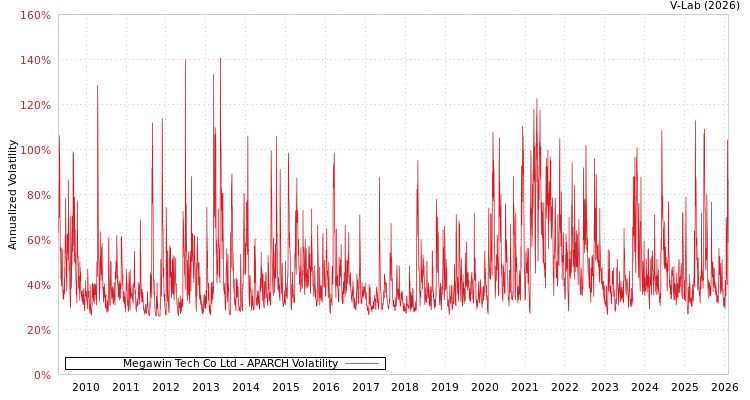 graph of Megawin Tech Co Ltd APARCH