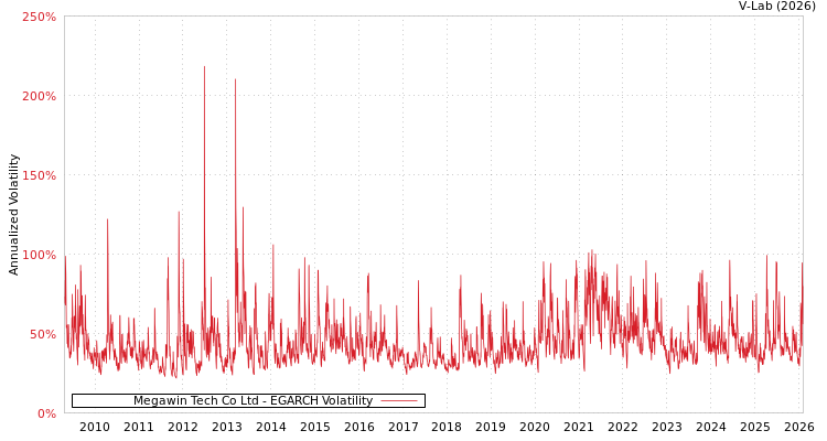 graph of Megawin Tech Co Ltd EGARCH