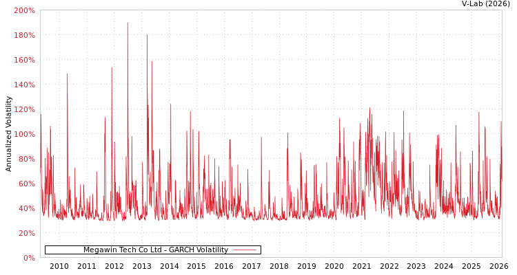 graph of Megawin Tech Co Ltd GARCH
