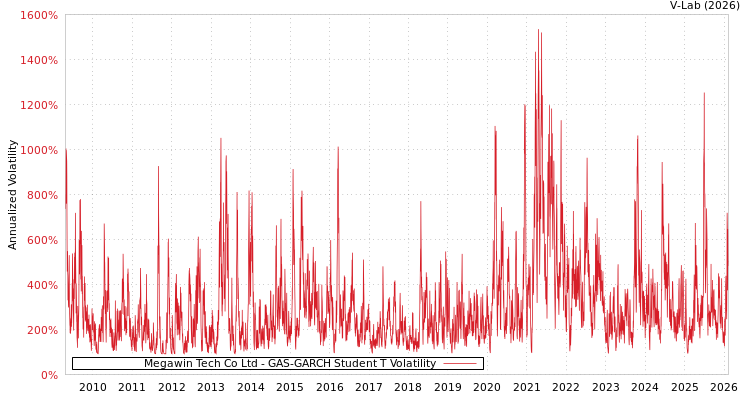 graph of Megawin Tech Co Ltd GAS-GARCH-T