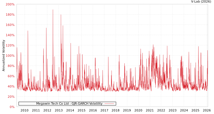 graph of Megawin Tech Co Ltd GJR-GARCH
