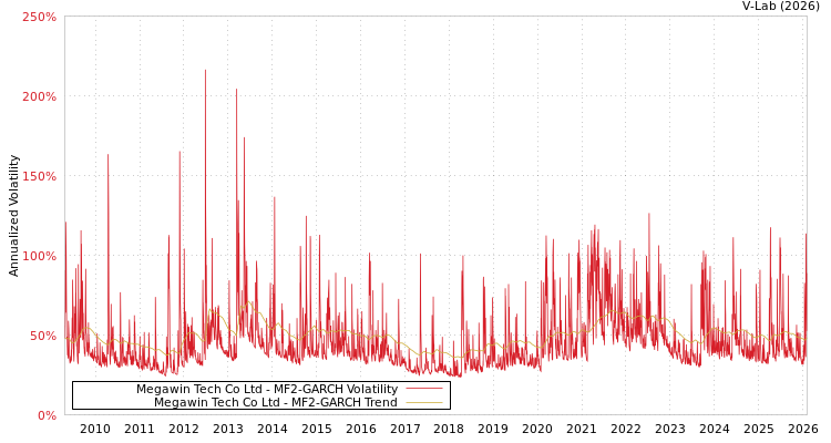 graph of Megawin Tech Co Ltd MF2-GARCH