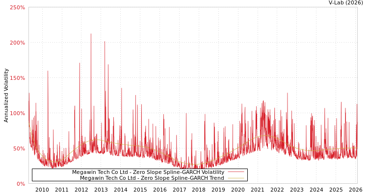 graph of Megawin Tech Co Ltd S0GARCH