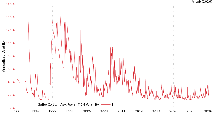 graph of Saibo Co Ltd APMEM