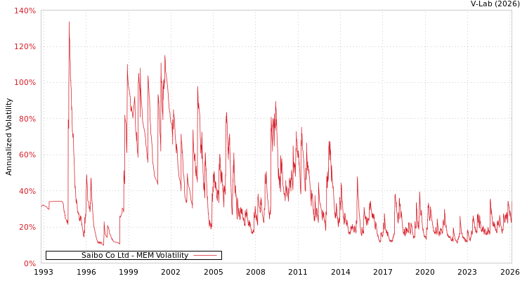 graph of Saibo Co Ltd MEM