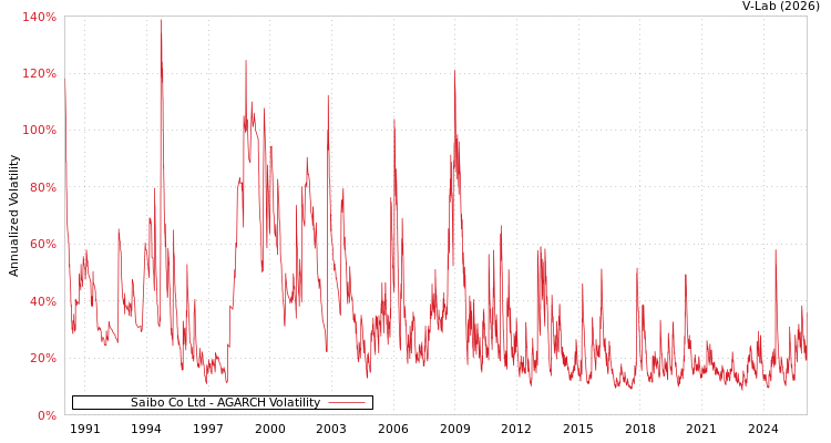 graph of Saibo Co Ltd AGARCH