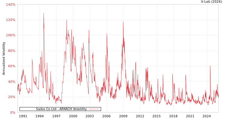 graph of Saibo Co Ltd APARCH