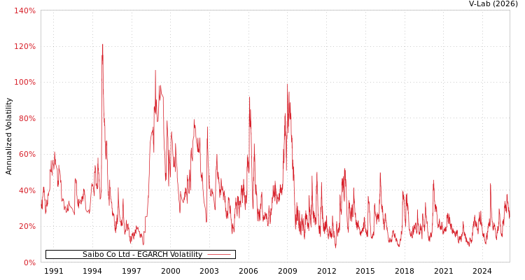 graph of Saibo Co Ltd EGARCH