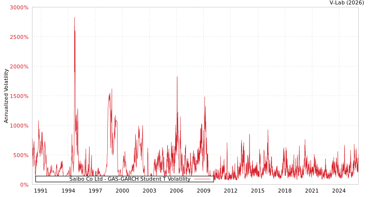 graph of Saibo Co Ltd GAS-GARCH-T
