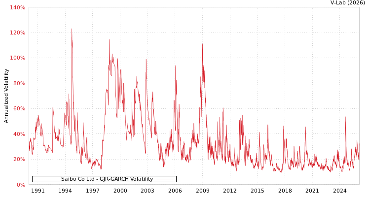 graph of Saibo Co Ltd GJR-GARCH