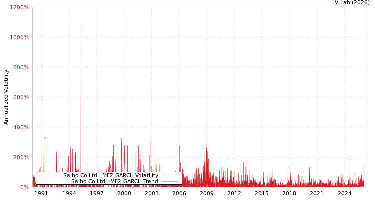 graph of Saibo Co Ltd MF2-GARCH